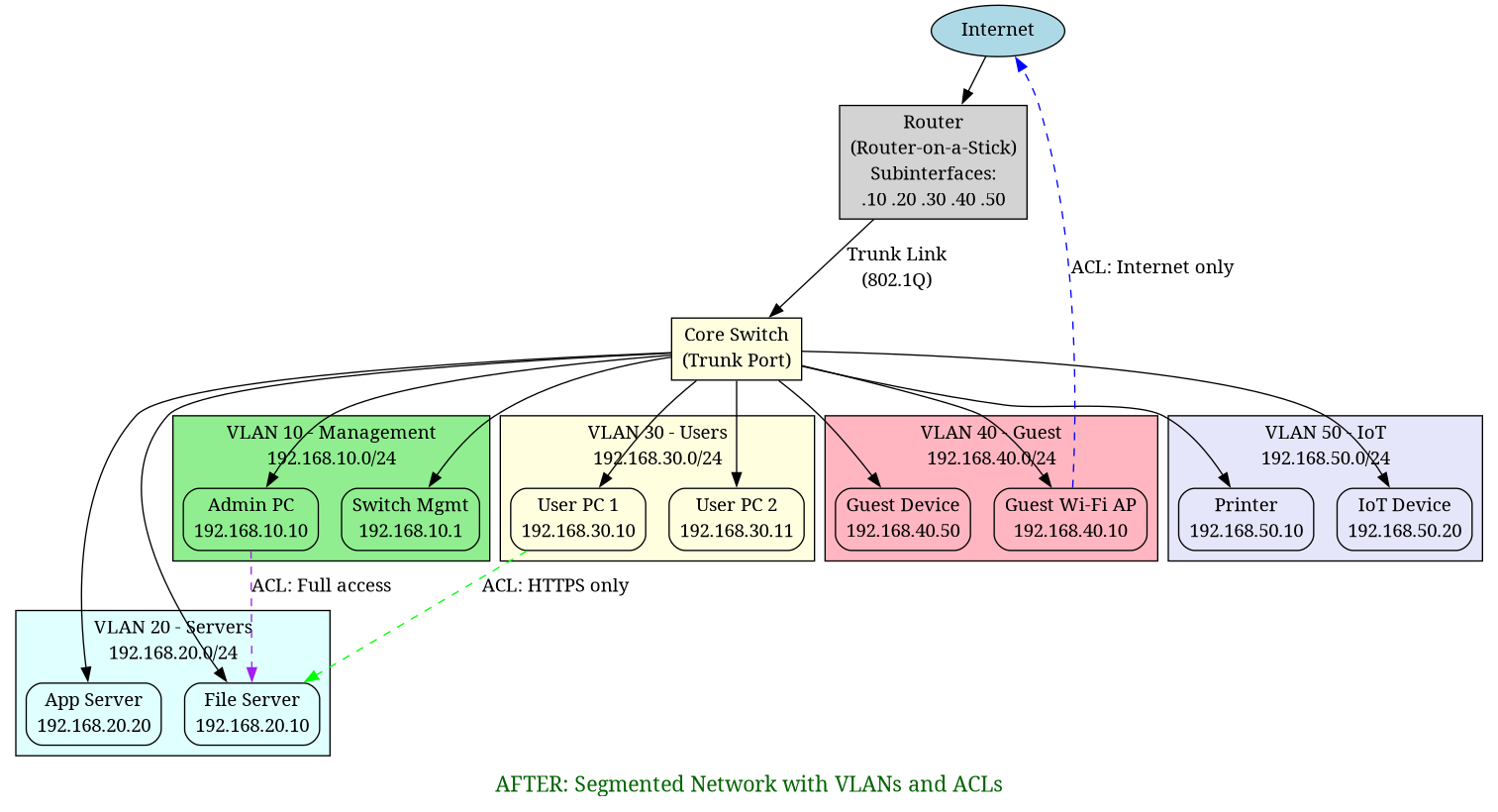 Network segmentation with VLANs to limit lateral movement
