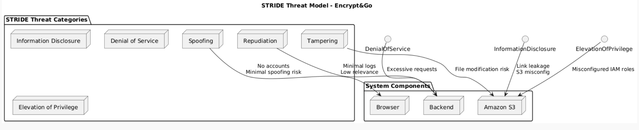 Building secure systems through threat modeling