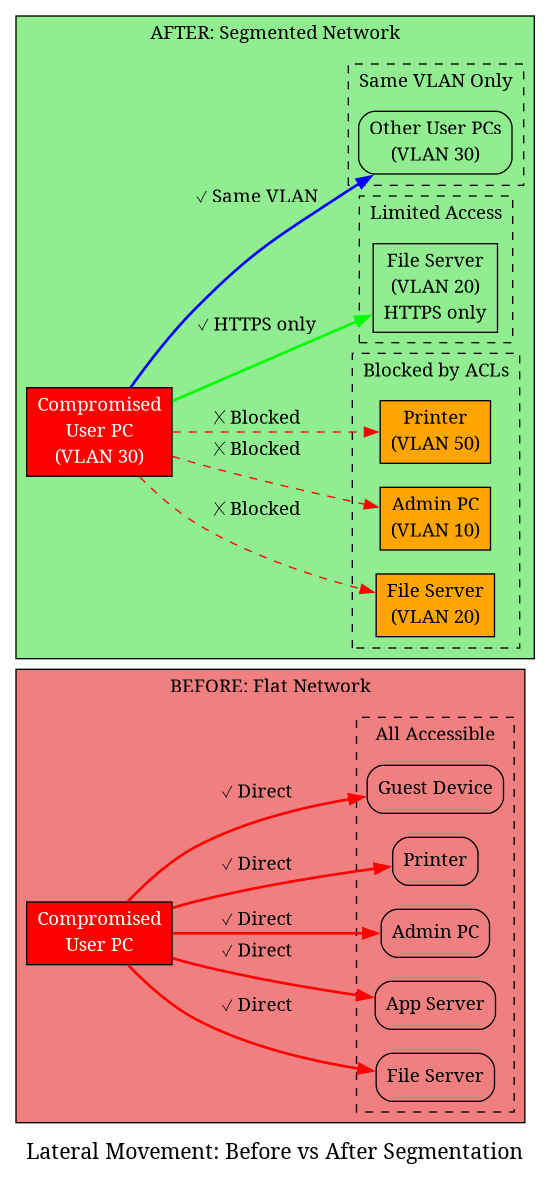 Lateral Movement: Before vs After Segmentation