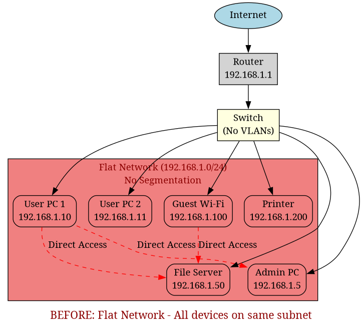Before: Flat Network with no segmentation