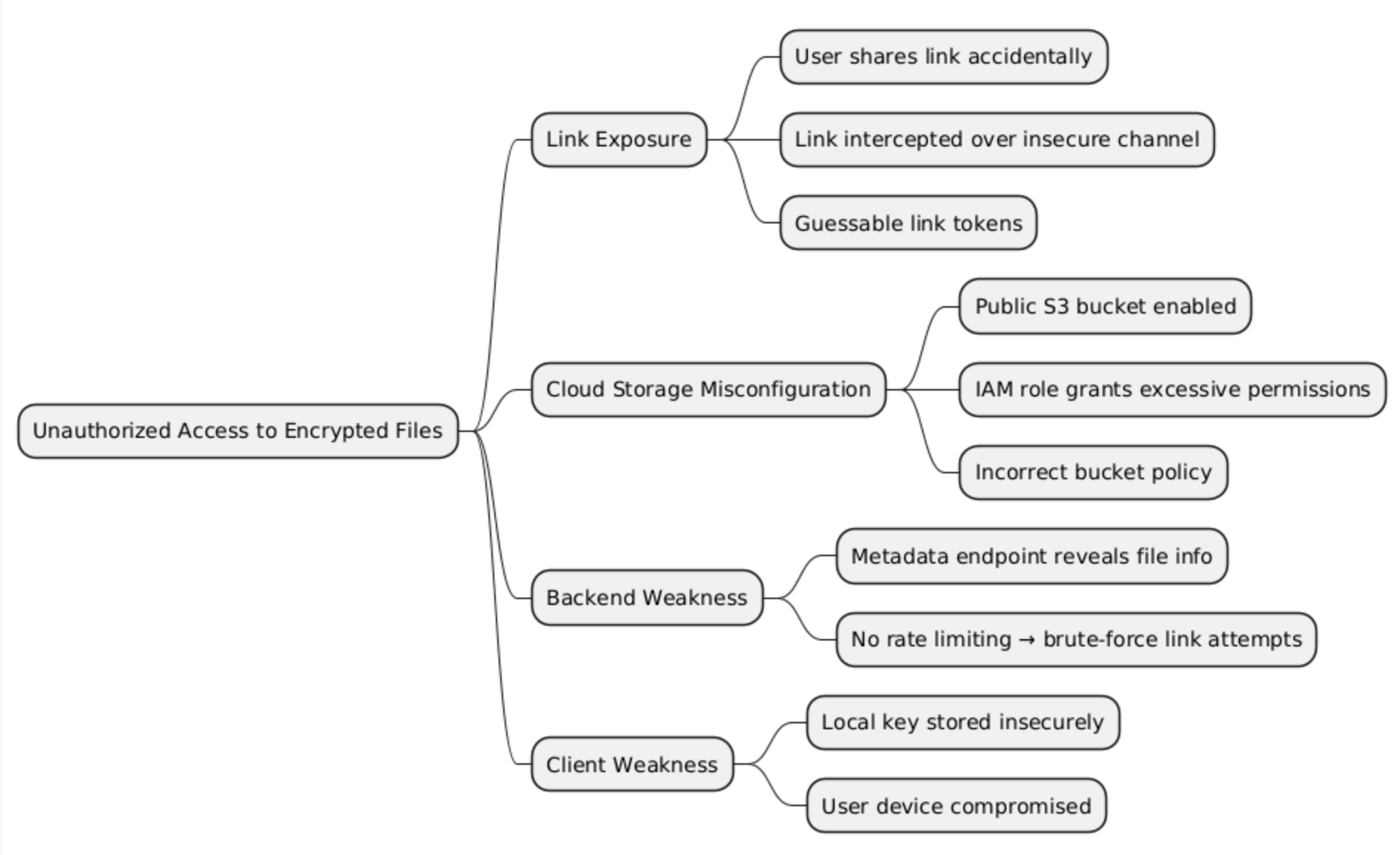 Attack Tree - Unauthorized Access to Encrypted Files