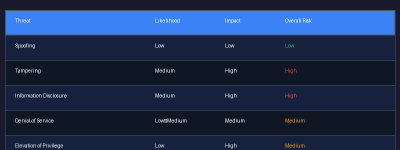 Risk Matrix - Threat Prioritization