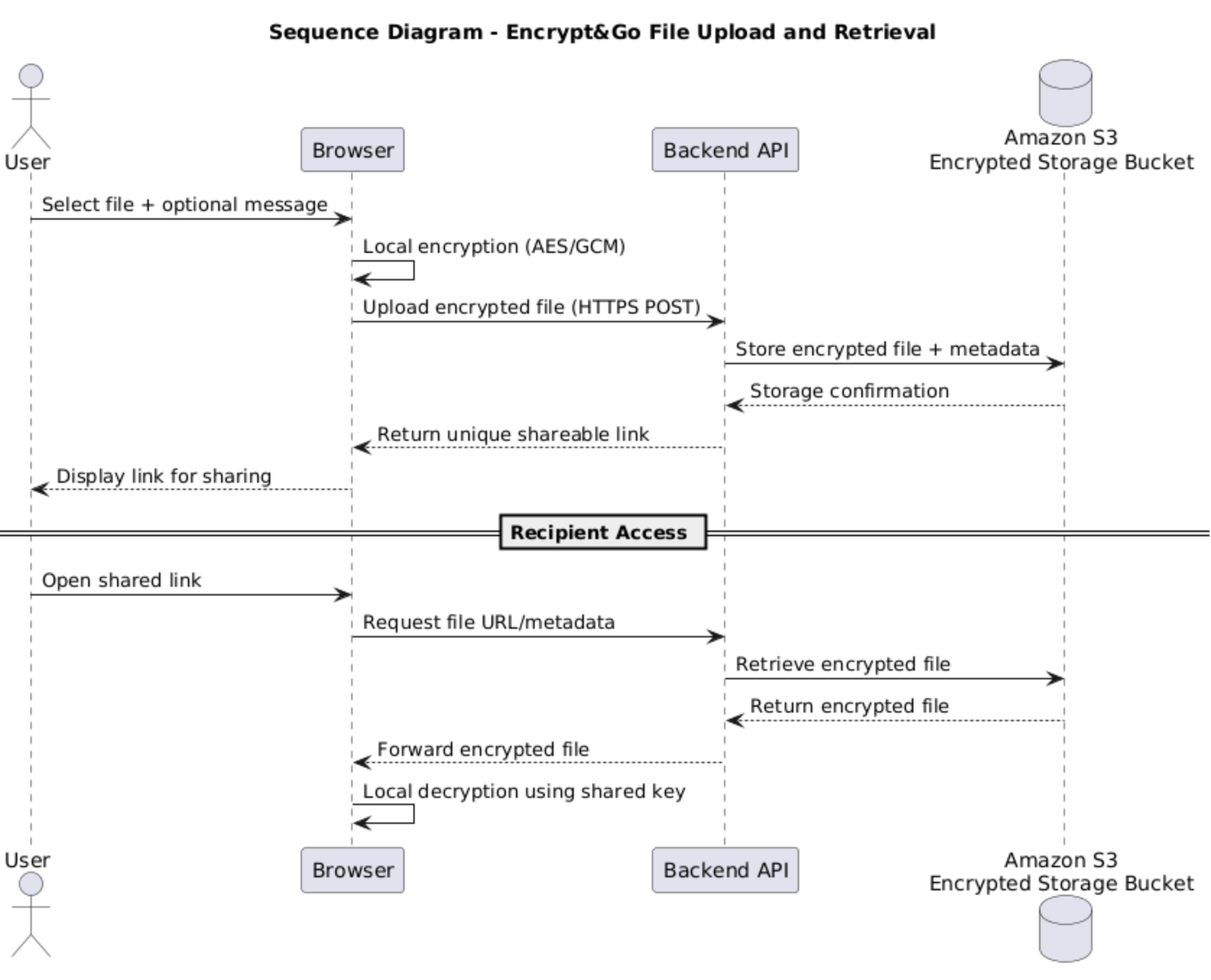 Sequence Diagram - Encryption, Upload, and Retrieval Workflow